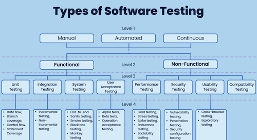 types software testing